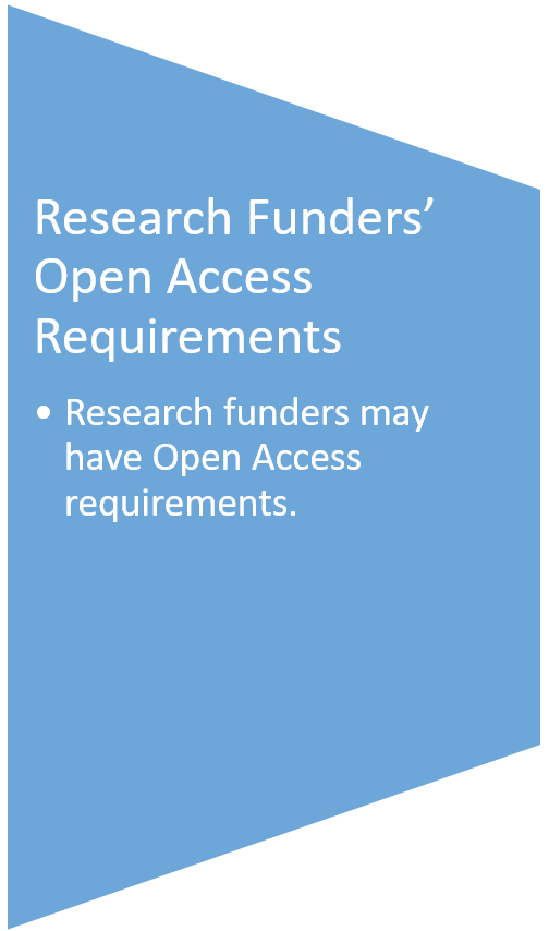Funders' Open Access requirements