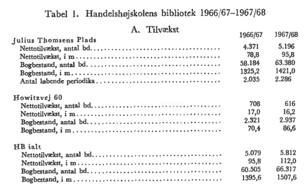 Figur hvor man kan se tilvækst for årene 66-68